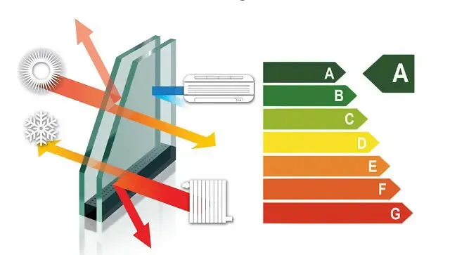Esquema de la transmitància tèrmica Uw amb escala d'eficiència energètica A a G