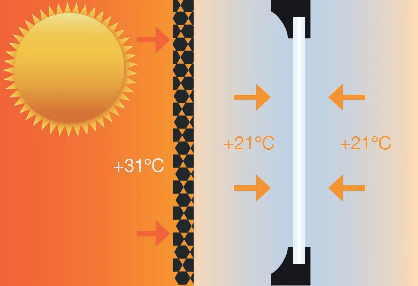 Esquema del funcionament del panell thermic a l'estiu: bloqueja la calor i manté l'interior fresc